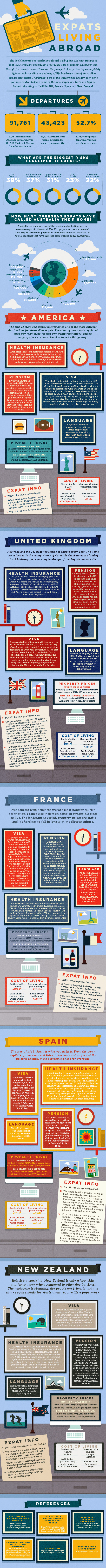 Australian expats living abroad