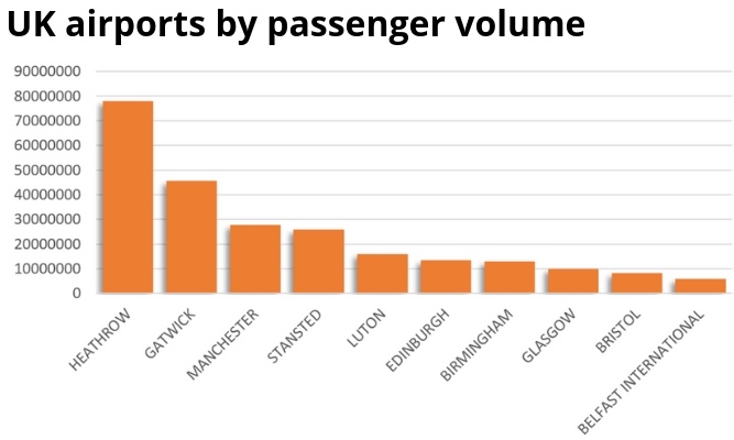 Ranking The UK's Top Airports