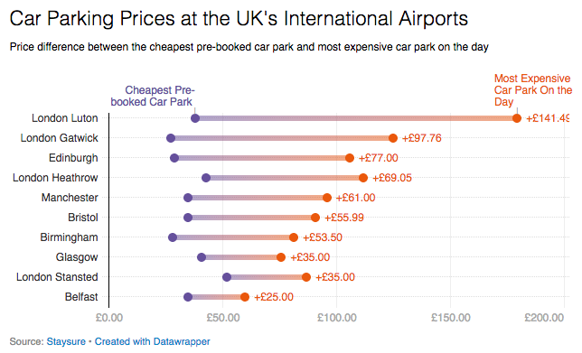 UK car parking prices